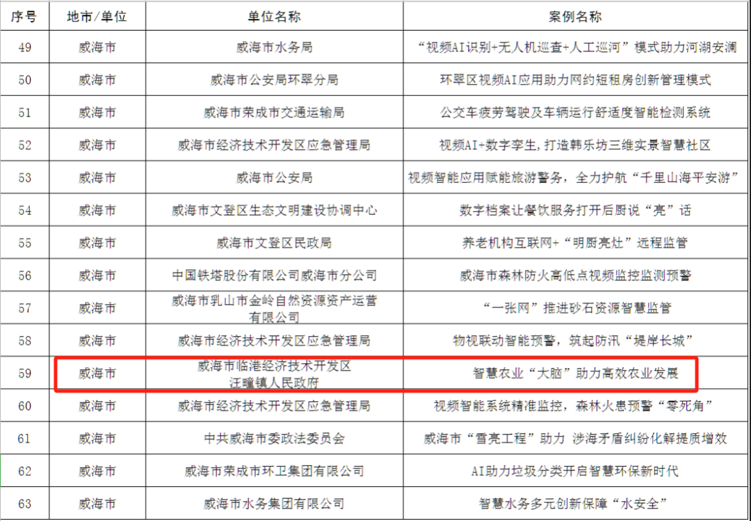 威海临港区汪疃镇智慧农业“大脑”入选全省示范案例