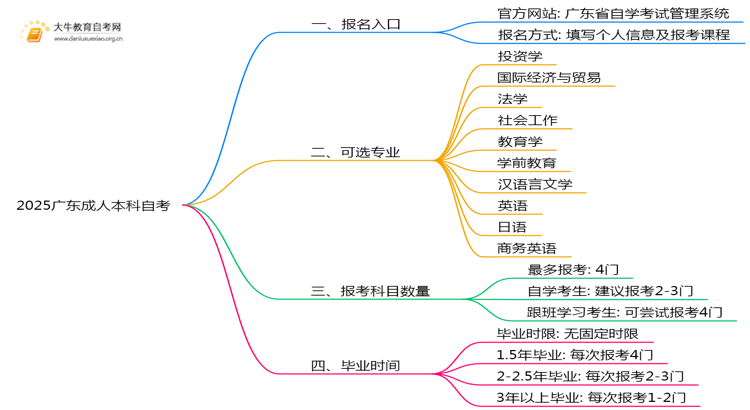 2025广东成人本科自考报名方式有哪些？附自考报名入口