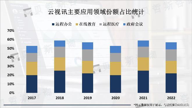 在线教育、远程医疗等需求不断增加云视讯市场也将不断扩大