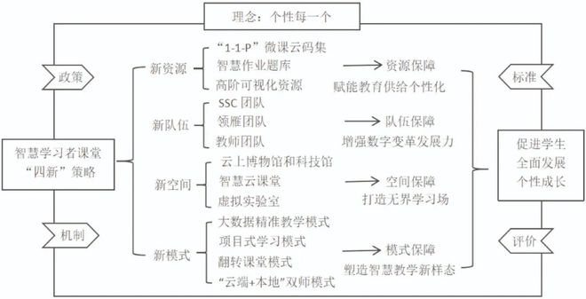 区域教育数字化转型 大连市西岗区：智慧学习者课堂的“四新”策略解析(图1)