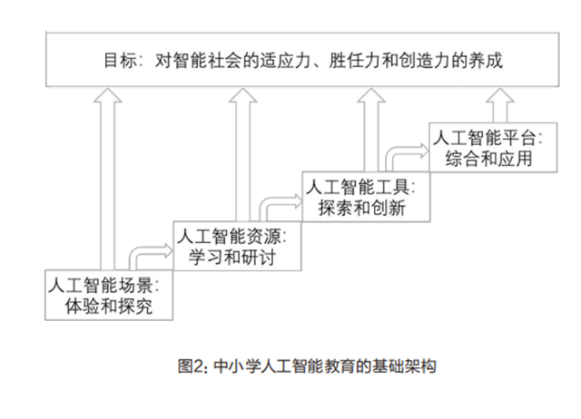 熊璋等：瞄准教育强国战略目标 加强中小学人工智能教育(图2)