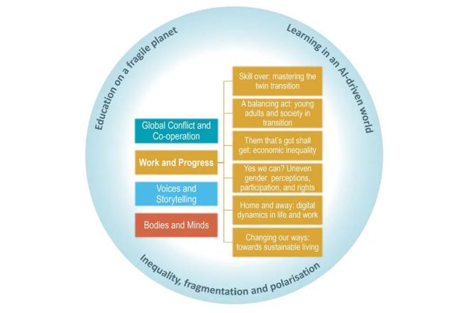 OECD发布《塑造教育趋势2025》报告提出影响教育的四大趋势(图3)