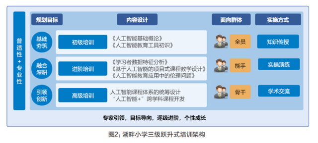 “融慧”教育矩阵中的教师人工智能素养提升(图2)