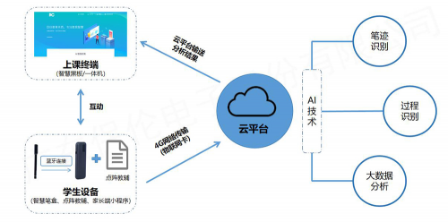 以导代教！靶向学习！itc保伦股份智慧纸笔互动系统深度定制个性化精准教学！(图2)