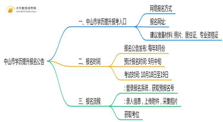 中山市学历提升报名公告2025年最新