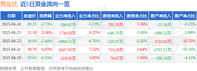 股票行情快报：竞业达（003005）4月24日主力资金净卖出56602万元
