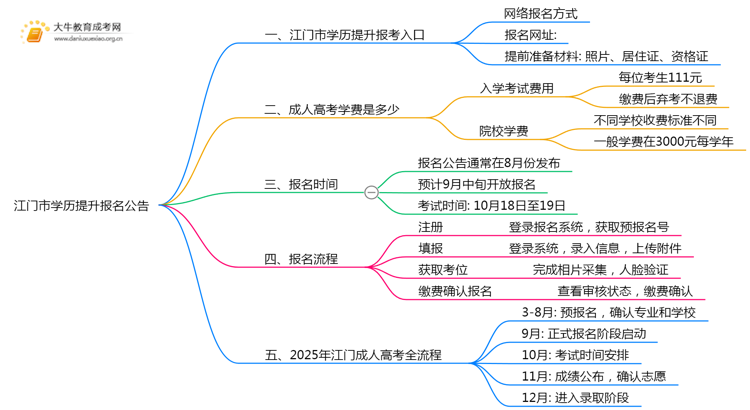 江门市学历提升报名公告2025年最新