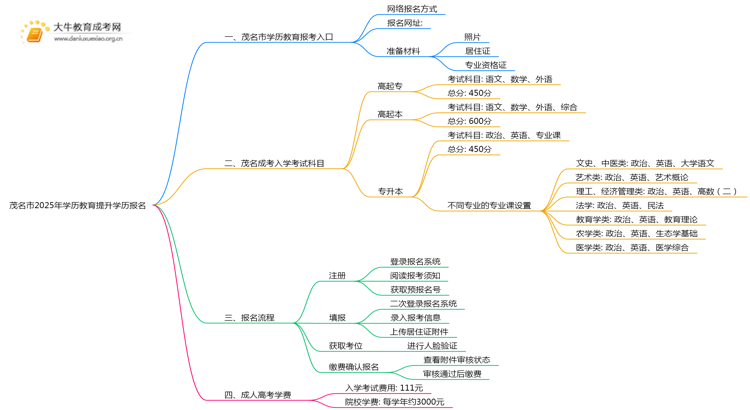 茂名市2025年学历教育提升学历报名