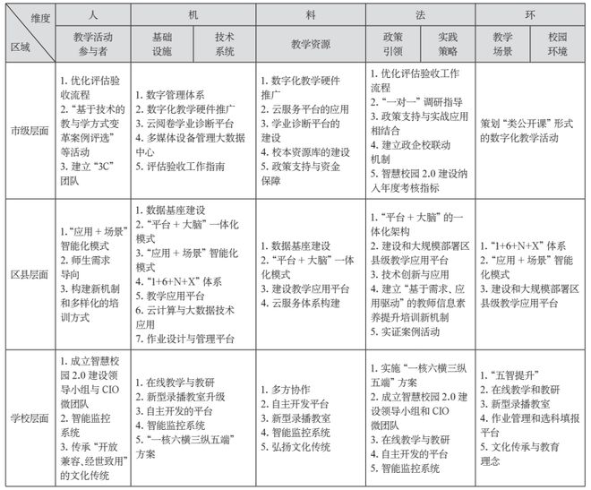 区域教育数字化转型 浙江省温州市：全面质量管理视角下区域智慧校园20建设研究(图3)