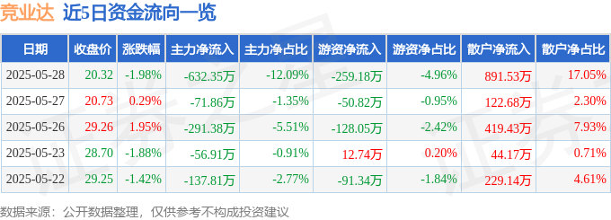 股票行情快报：竞业达（003005）5月28日主力资金净卖出63235万元