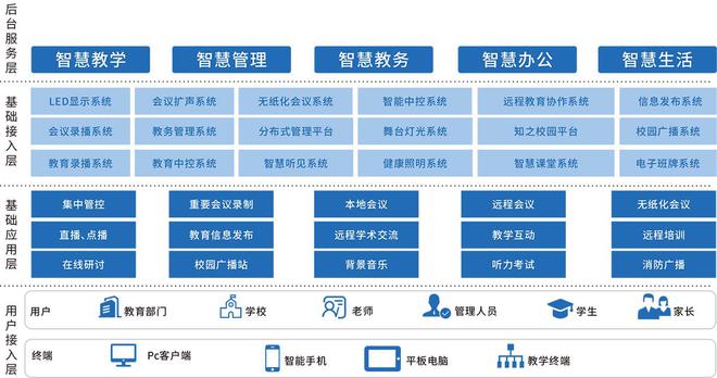 智慧校园系统的构建与应用(图3)