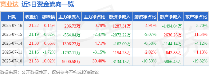 股票行情快报：竞业达（003005）7月16日主力资金净买入20673万元